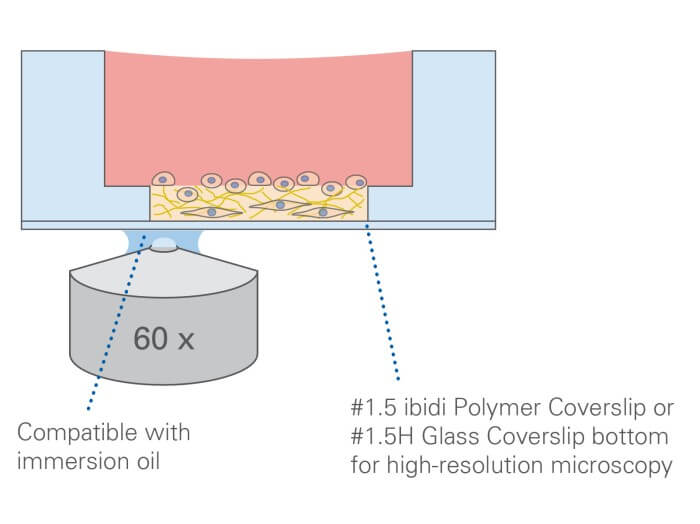 Principle of the µ-Slide 15 Well 3D