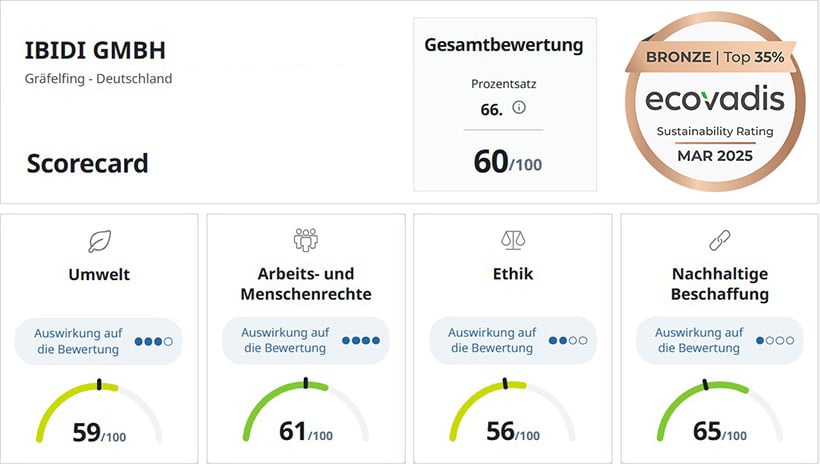 EcoVadis Rating 2025