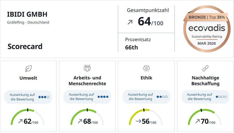 EcoVadis Rating 2026