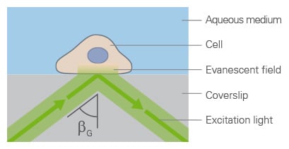 TIRF principle