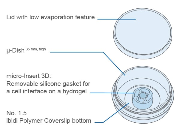micro-Insert 3D in µ-Dish 35 mm, high ibiTreat (key features graphic)